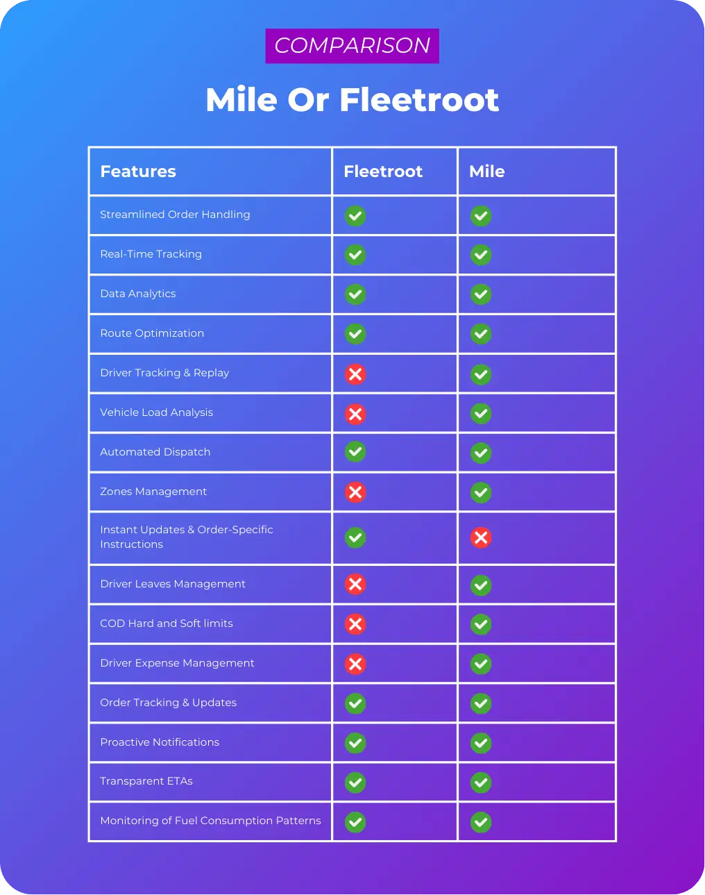 Mile vs Fleeteoot